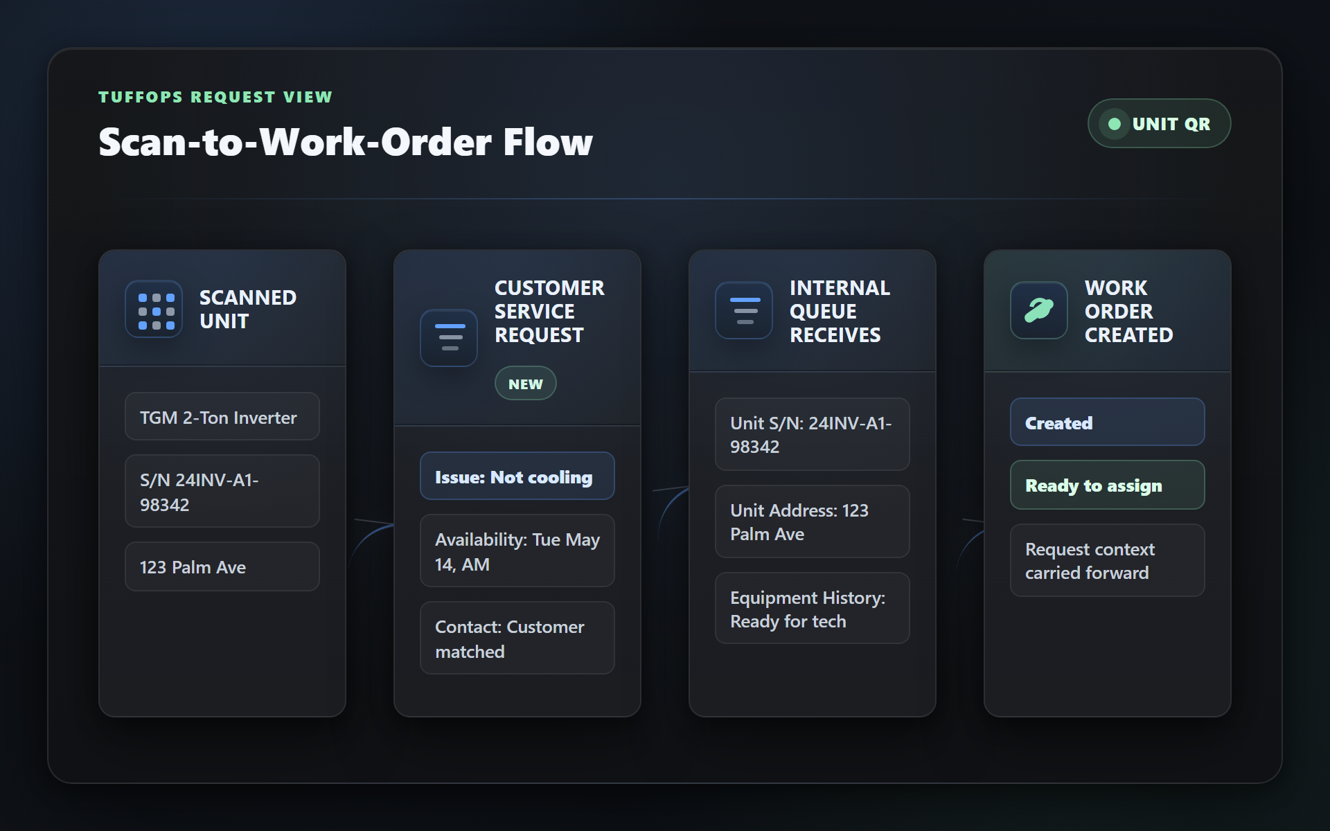 TuffOps QR service request workflow showing customer intake, equipment context, dispatch details, and work order creation.